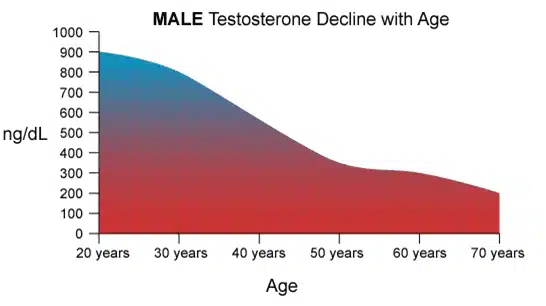 年齡與睪固酮變化
